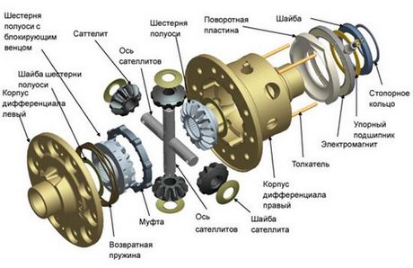 Устройство дифференциала