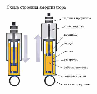 Устройство и&nbsp;работа амортизатора автомобиля