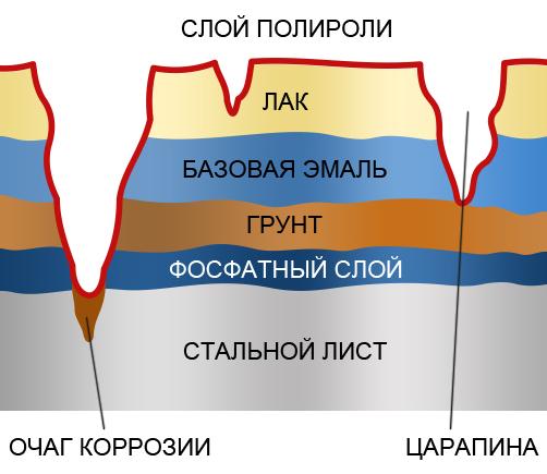 Коррозия кузова автомобиля